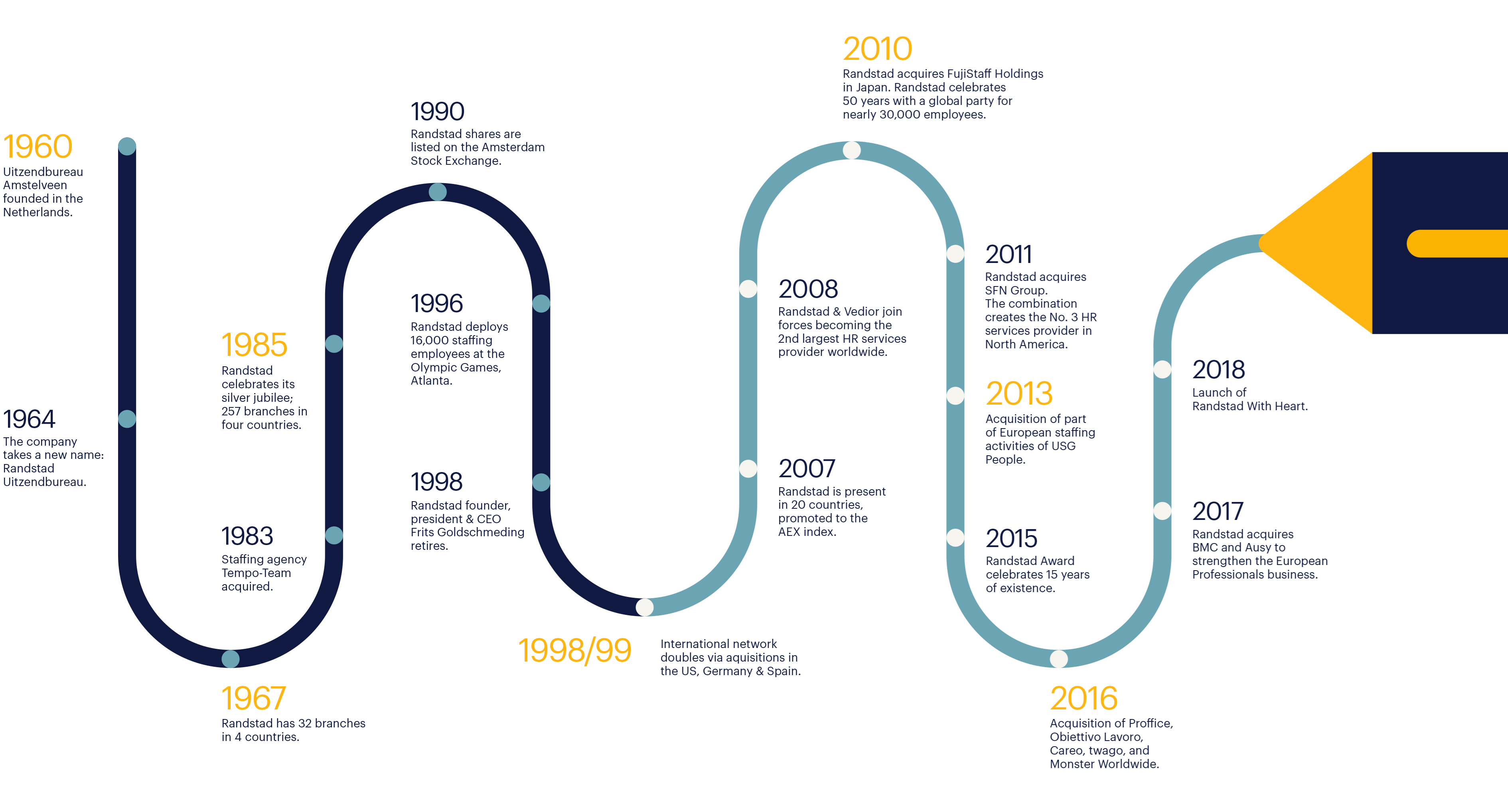 randstadhistorytimeline2018_landscape_illustration_rgb