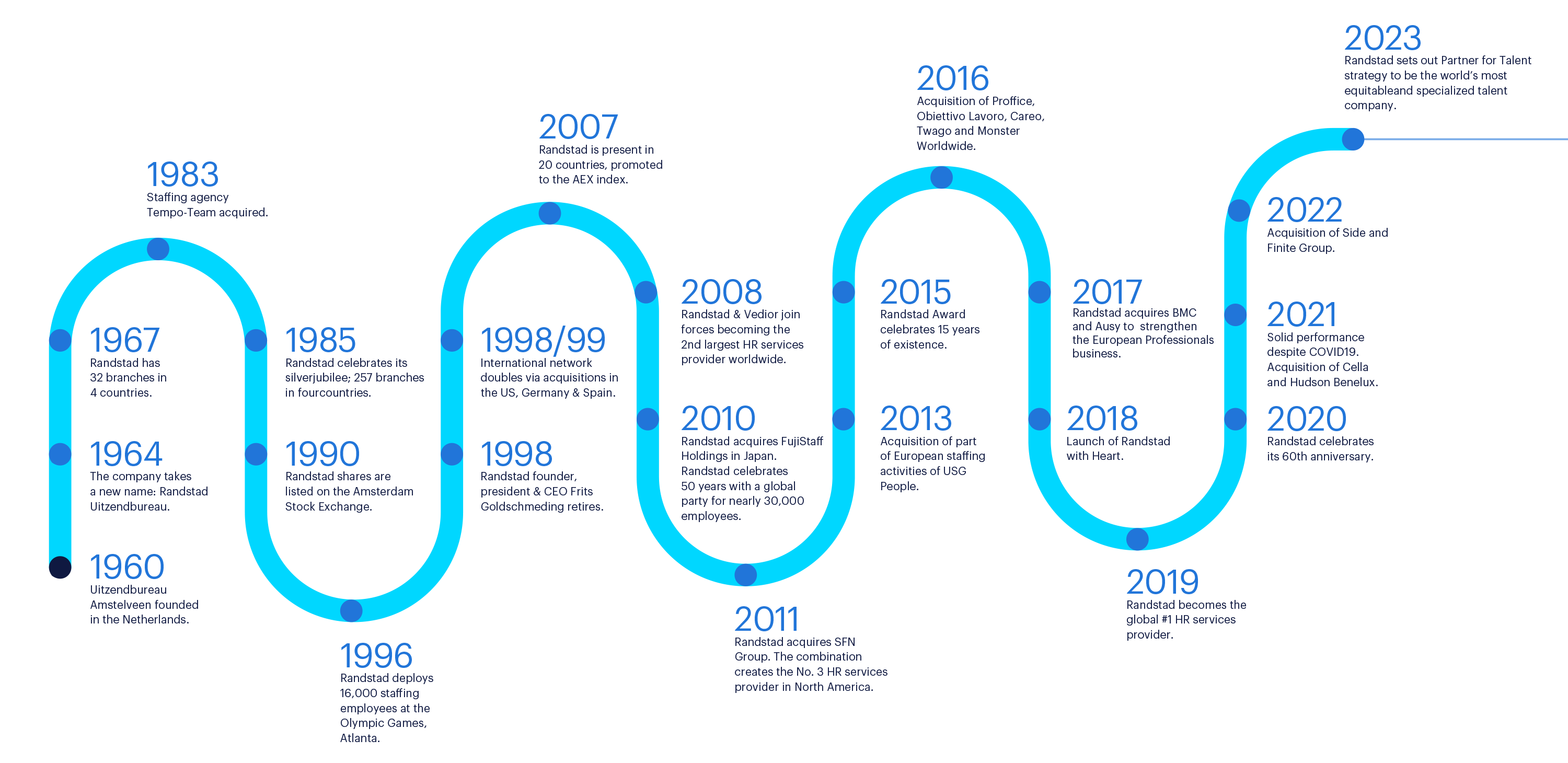 randstad history timeline